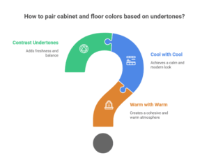 How do warm vs. cool undertones affect cabinet and floor color pairing