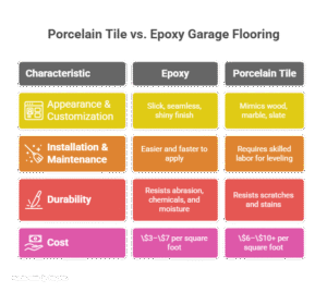 porcelain tile vs epoxy garage flooring